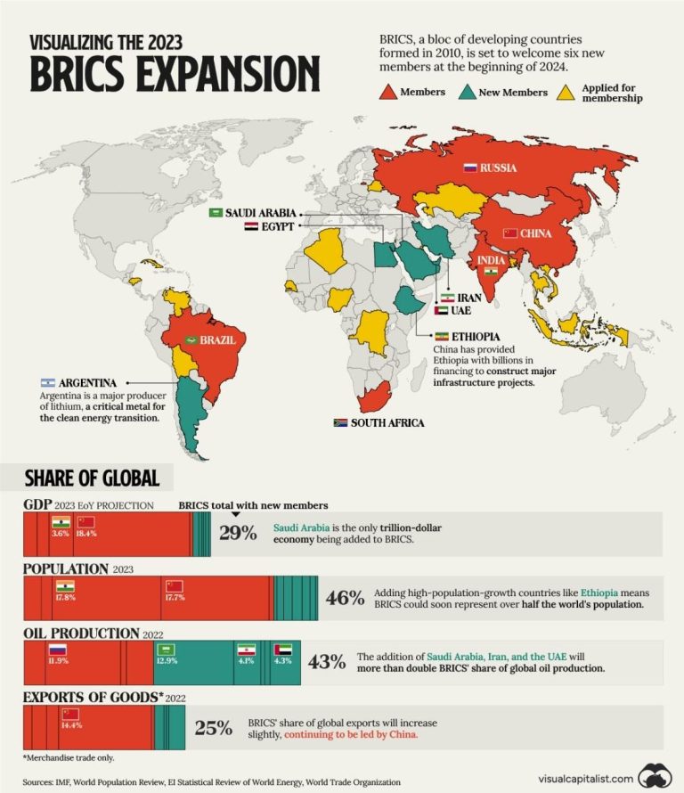 BRICS’ Role in Reshaping the Global Economy Grows