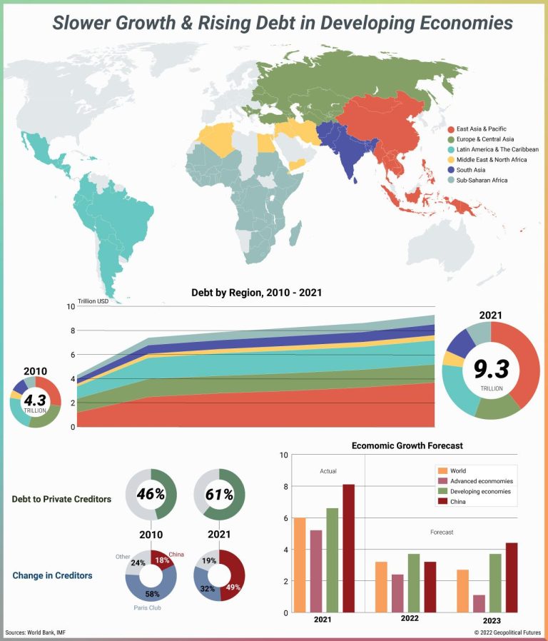 Developing Nations Face Deepening Debt Crisis