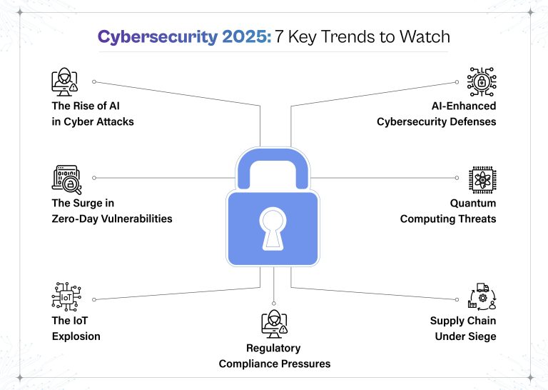 Cybersecurity in 2025: Key Trends and Threats Ahead