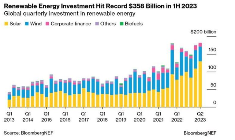 Future of Renewable Energy Investments in the World Economy