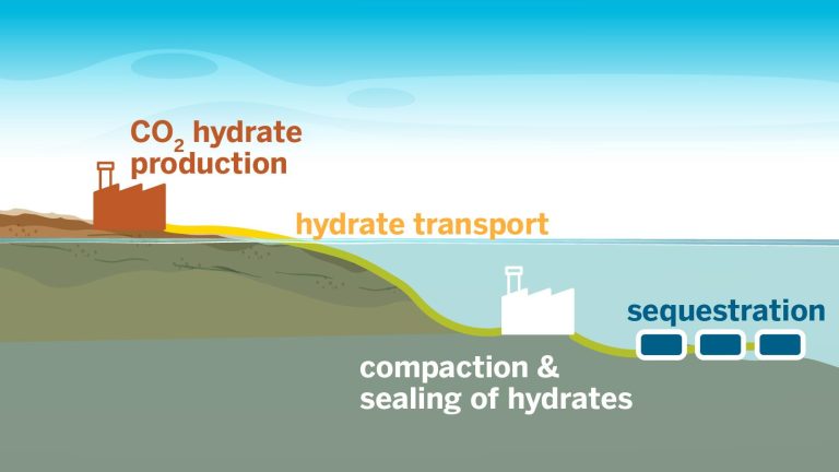 The Future of Carbon Capture and Storage Technologies