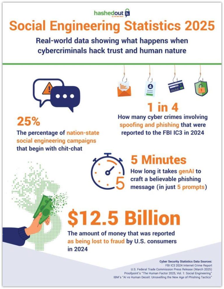 Social Engineering Attacks Imperil Corporate Security