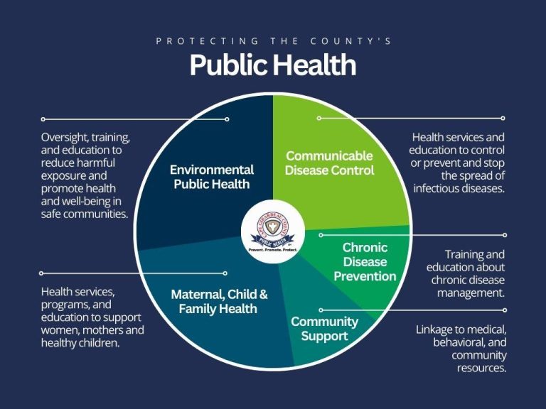 Public Health Initiatives Target Chronic Diseases