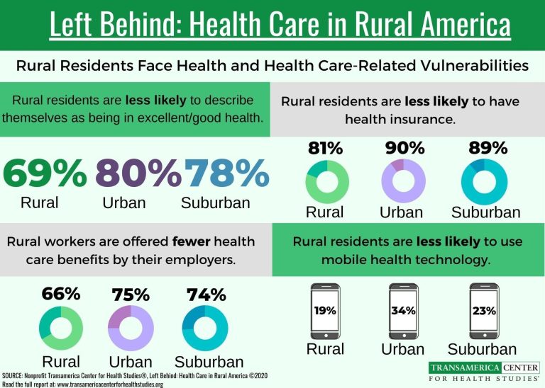 State Unveils Plan to Improve Rural Health Care Access