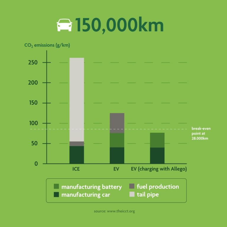Electric Vehicles and Carbon: The Road Ahead