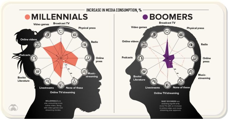 Vertical Video Gains Ground in News Consumption