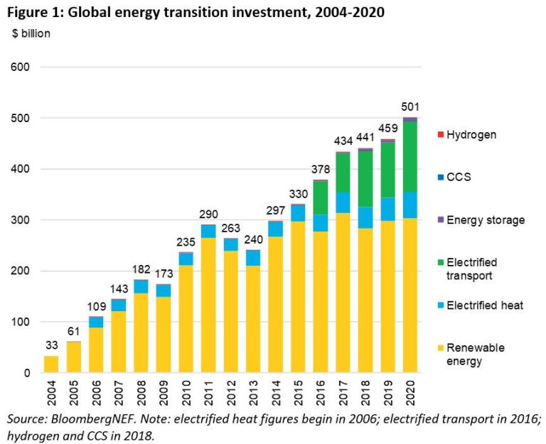 Renewable Energy Investments Outlook in the World Economy