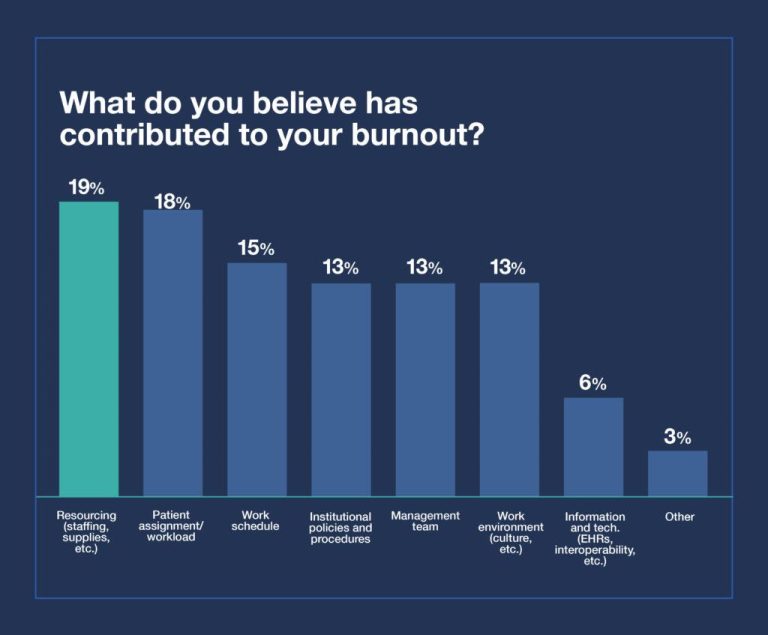 Burnout Strains Massachusetts Healthcare Workforce
