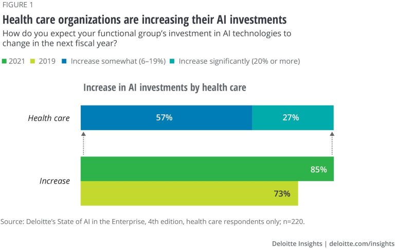 Healthcare Tech Transformed as AI Adoption Surges