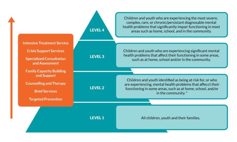 Surge in Demand for Youth Mental Health Services
