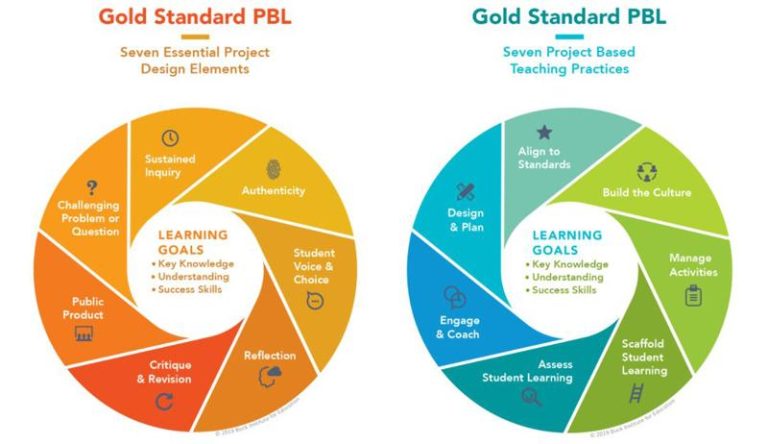 Project-Based Learning Helps Students Apply Knowledge