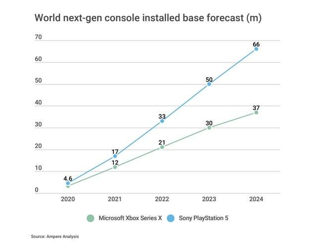 Next-Gen Console Sales Escalate Market Competition Next-Gen Console Sales Escalate Market Competition