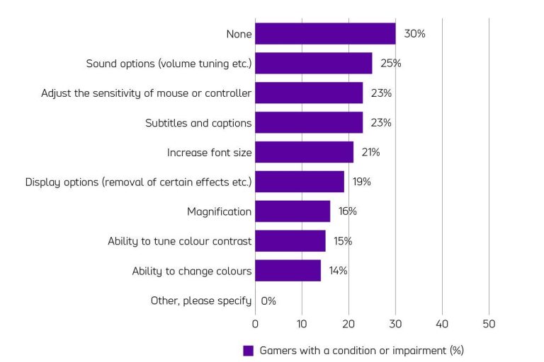 Gaming Accessibility Features and Improvements Expand