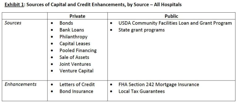 Financial Stability of Smaller Community Hospitals