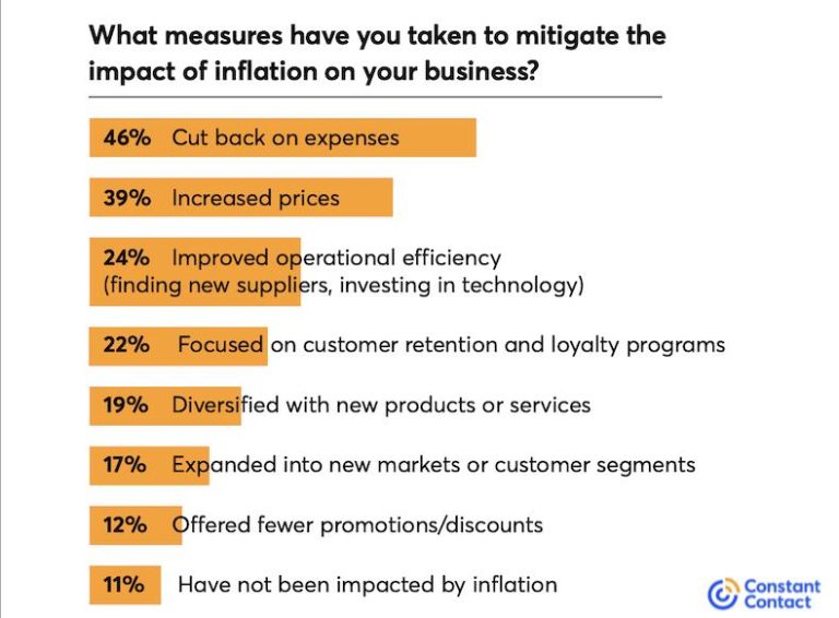 Inflation Squeezes Firms as Costs Keep Climbing Inflation Squeezes Firms as Costs Keep Climbing